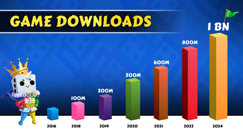 Ludo King 1 Billion Downloads